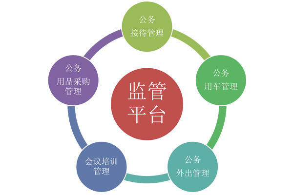 全面監管、降低成本